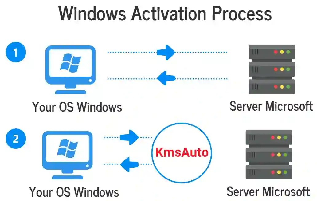 Windows Activation Process